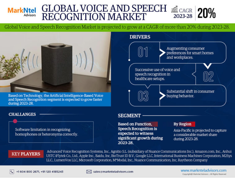 Global Voice and Speech Recognition Market