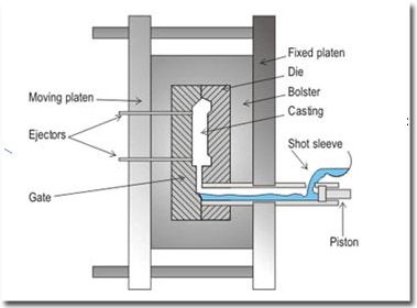 Pressure Die Casting: Everything You Need to Know About This Manufactu 1 Pressure Die Casting