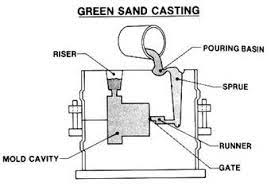 Green Sand Casting: A Green Manufacturing Process 1 Green Sand Casting