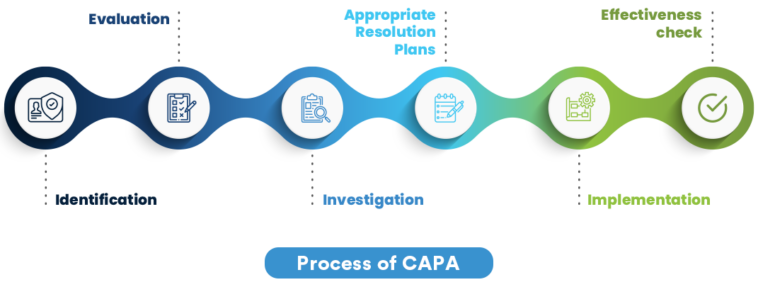 How to Spot the Signs That Your Team Needs Preventive Action 1 process of corrective and preventive action
