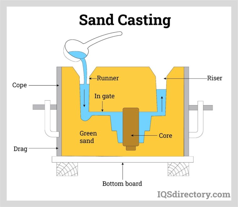 Sand Casting: The Oldest Metal Forming Process- Manufacturing and Comm 1 sand casting
