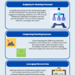 How to Build and Maintain a Sophisticated Marketing Budget 21 How to Build and Maintain a Sophisticated Marketing Budget