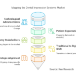Global Dental Impression Systems Market