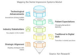 Global Dental Impression Systems Market