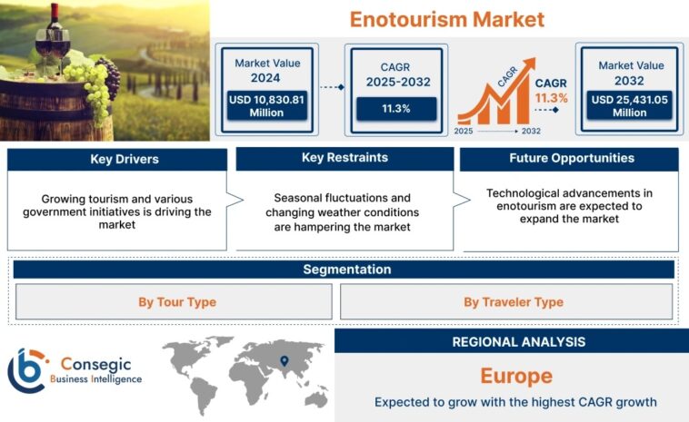 Enotourism Market Trends, Factors, Benefits, Report Studies 1 Enotourism Market