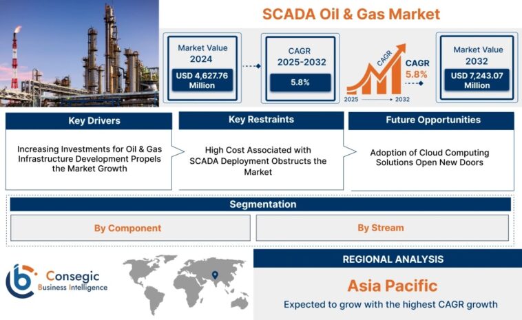 SCADA Oil & Gas Market Share, Investment and Growth Analysis Report 1 SCADA Oil Gas Market