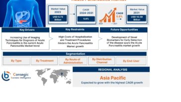 Acute Pancreatitis Market