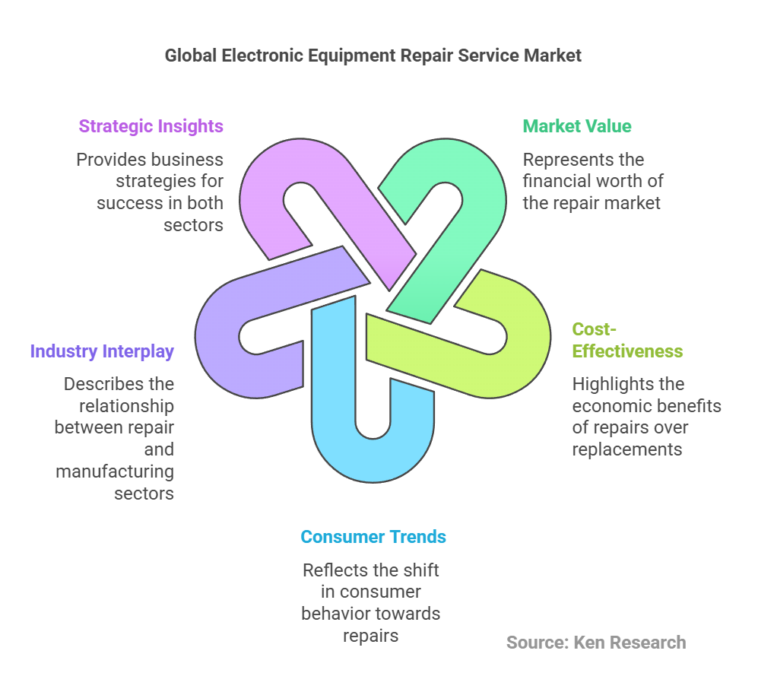 Global Electronic Equipment Repair Service Market
