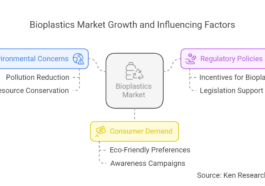 Global Bioplastic Production Market