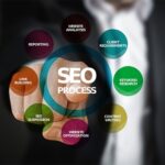 Search Engine Optimization London Ontario