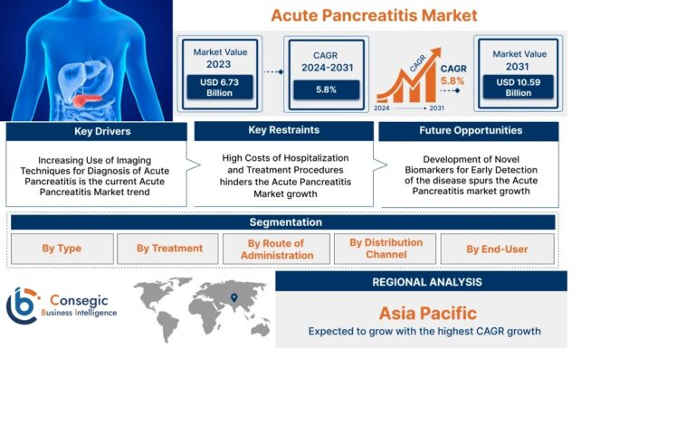 Acute Pancreatitis Market