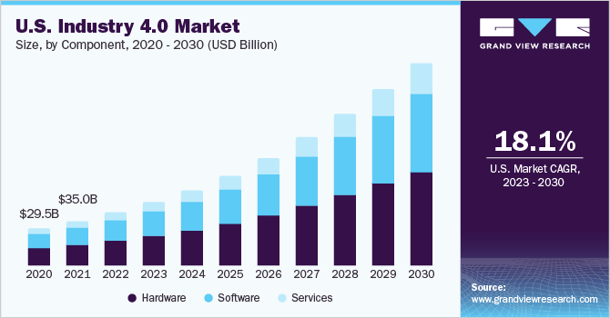 us industry 4 market