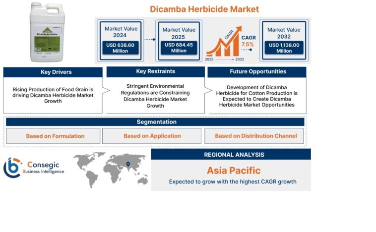 Dicamba Herbicide Market Analyzing growth , and Emerging Trends 1 Dicamba Herbicide Market