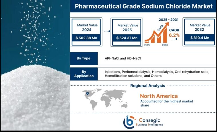 Pharmaceutical Grade Sodium Chloride Market