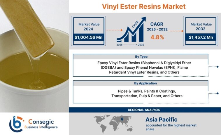 Vinyl Ester Resins Market size will be USD 1,457.20 Million in 2032 1 Vinyl Ester Resins market