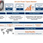 Acrylic Foam Tapes Market Size grow at a CAGR of 7.6% 2032 21 Acrylic Foam Tapes Market 1