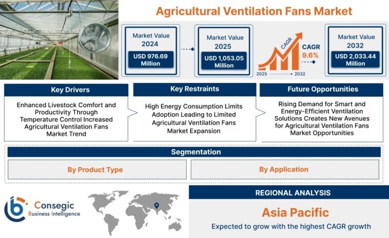 Agricultural Ventilation Fans Market Future & Growth Prospect Report 1 Agricultural Ventilation Fans Market