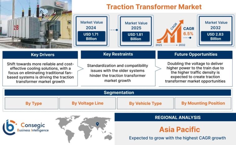 Traction Transformer Market size will be USD 2.83 Billion in 2032 1 Traction Transformer Market