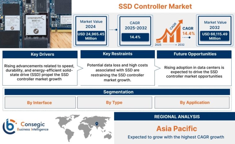 SSD Controller Market Size, Benefits & Share Analysis - 2032 1 SSD Controller Market 1