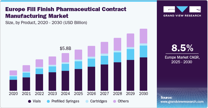 Europe Fill Finish Pharmaceutical Contract Manufacturing Market 1 europe fill finish pharmaceutical contract manufacturing market size