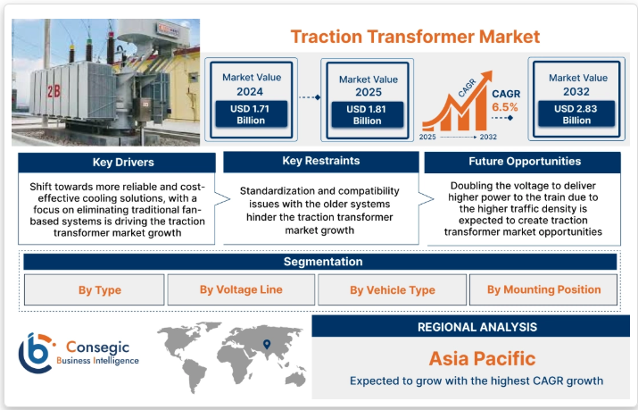 Traction Transformer Market Estimation By Each Specific Continent 1 Traction Transformer Market