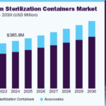 Instrumentation Sterilization Containers Market Growth Potential 20 instrumentation sterilization containers market