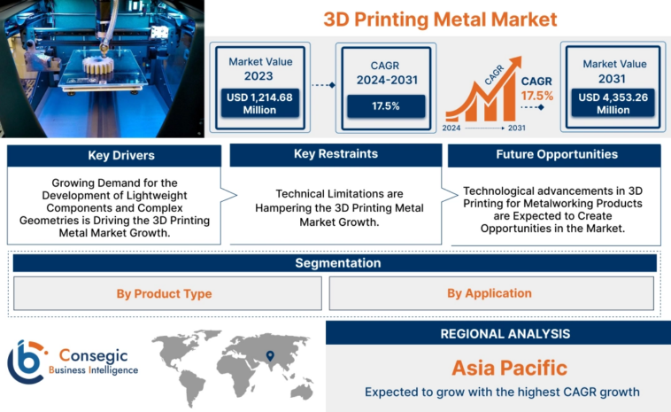 3D Printing Metal Market Demand, Top Players Updates, Consumer-Demand 1 3d printing metal market 1