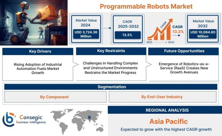 Programmable Robots Market to Reach USD 10,084.60 Million by 2032 1 Programmable Robots Market