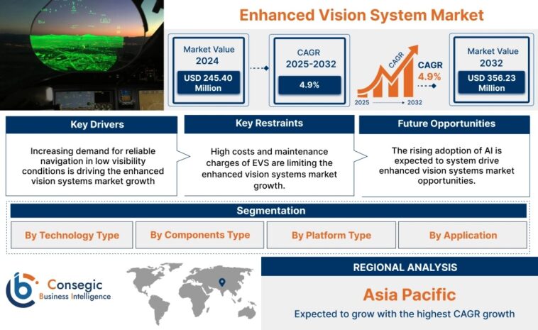 Enhanced Vision Systems Market size will be USD 356.23 Million in 2032 1 Enhanced Vision Systems Market