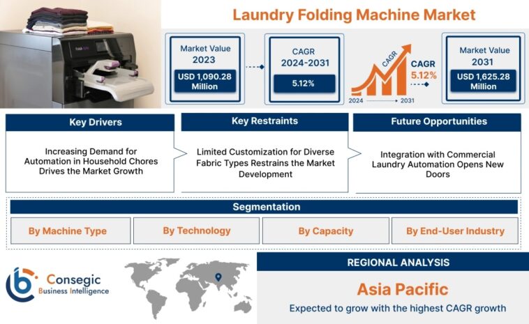 Laundry Folding Machine Market size will be USD 1,625.28 mn in 2031 1 Laundry Folding Machine Market