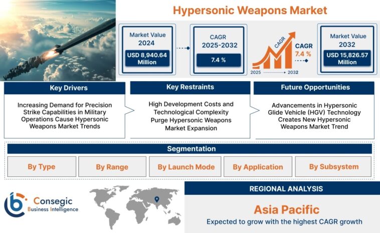 Hypersonic Weapons Market Pricing Analysis, Competitive Landscape 1 Hypersonic Weapons Market