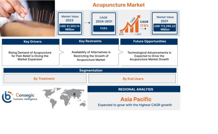 Acupuncture Market