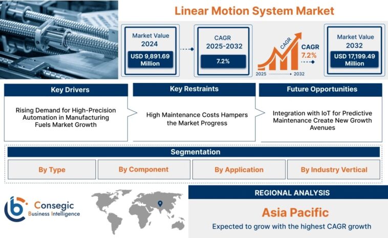 Linear Motion System Market Pricing Analysis, Competitive Landscape 1 Linear Motion System Market