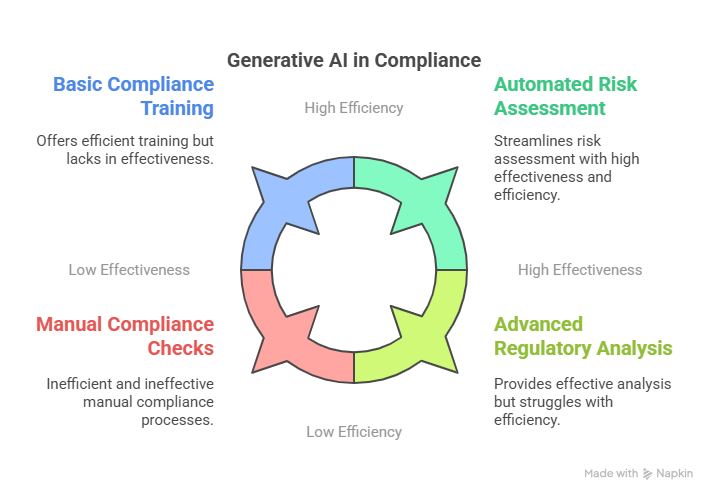 Generative AI in Risk and Compliance 5
