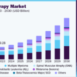 us gene therapy market