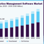 Dental Practice Management Software Market Revenue Insights Reflect 21 us dental practice management software market size