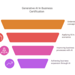 From Automation to Innovation: The Role of Generative AI in Business G 21 Generative AI In Business Certification visual selection