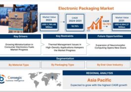 Electronic Packaging Market
