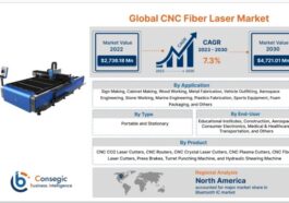 CNC Fiber Laser Market